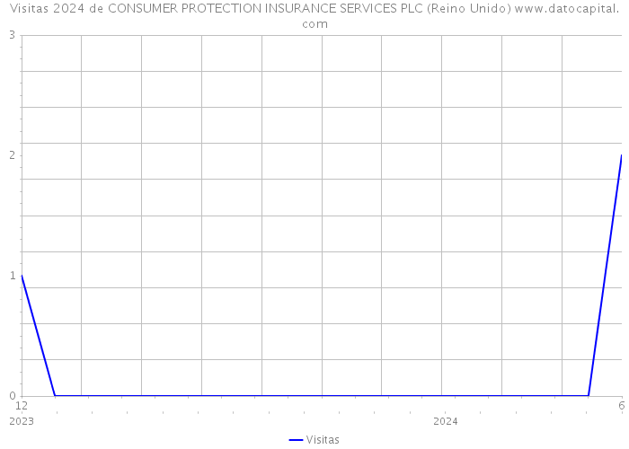 Visitas 2024 de CONSUMER PROTECTION INSURANCE SERVICES PLC (Reino Unido) 