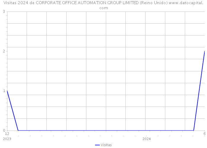 Visitas 2024 de CORPORATE OFFICE AUTOMATION GROUP LIMITED (Reino Unido) 