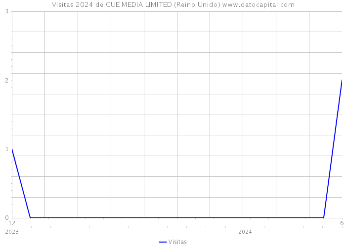 Visitas 2024 de CUE MEDIA LIMITED (Reino Unido) 