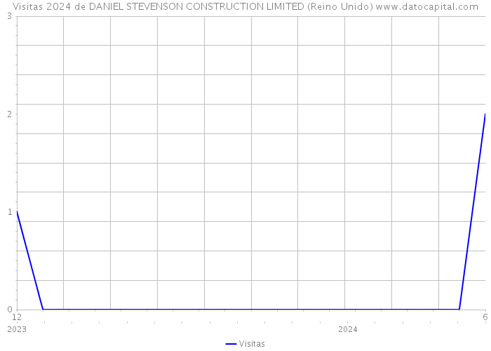 Visitas 2024 de DANIEL STEVENSON CONSTRUCTION LIMITED (Reino Unido) 