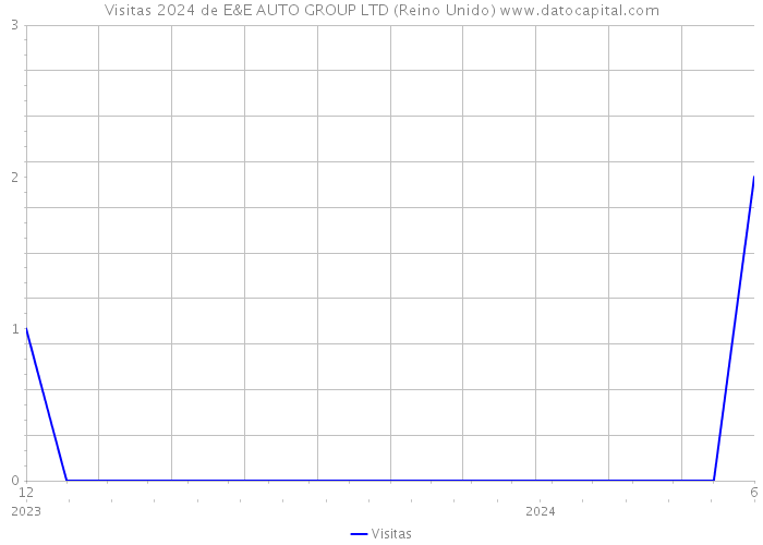 Visitas 2024 de E&E AUTO GROUP LTD (Reino Unido) 