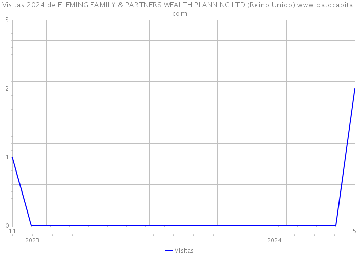 Visitas 2024 de FLEMING FAMILY & PARTNERS WEALTH PLANNING LTD (Reino Unido) 