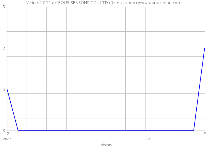 Visitas 2024 de FOUR SEASONS CO., LTD (Reino Unido) 