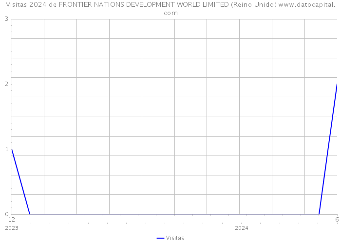 Visitas 2024 de FRONTIER NATIONS DEVELOPMENT WORLD LIMITED (Reino Unido) 