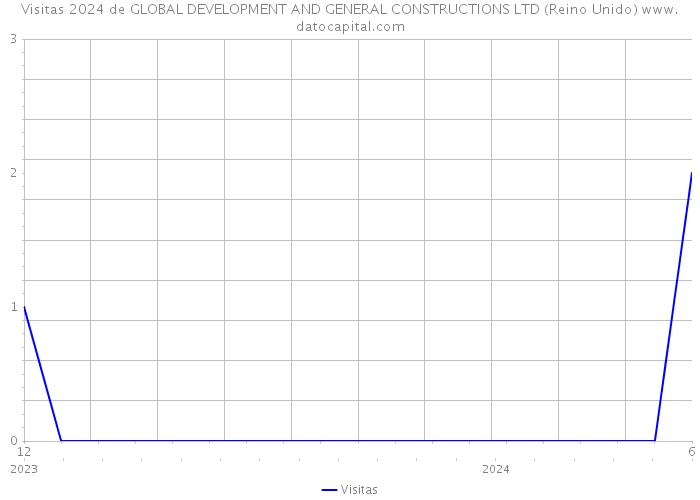 Visitas 2024 de GLOBAL DEVELOPMENT AND GENERAL CONSTRUCTIONS LTD (Reino Unido) 