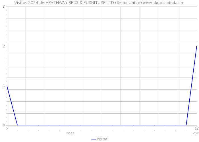 Visitas 2024 de HEATHWAY BEDS & FURNITURE LTD (Reino Unido) 