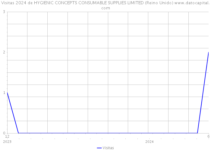 Visitas 2024 de HYGIENIC CONCEPTS CONSUMABLE SUPPLIES LIMITED (Reino Unido) 