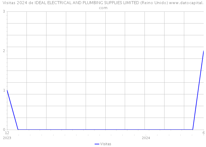 Visitas 2024 de IDEAL ELECTRICAL AND PLUMBING SUPPLIES LIMITED (Reino Unido) 