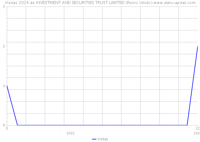Visitas 2024 de INVESTMENT AND SECURITIES TRUST LIMITED (Reino Unido) 