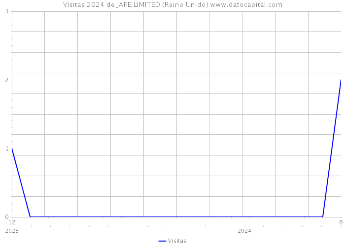 Visitas 2024 de JAFE LIMITED (Reino Unido) 