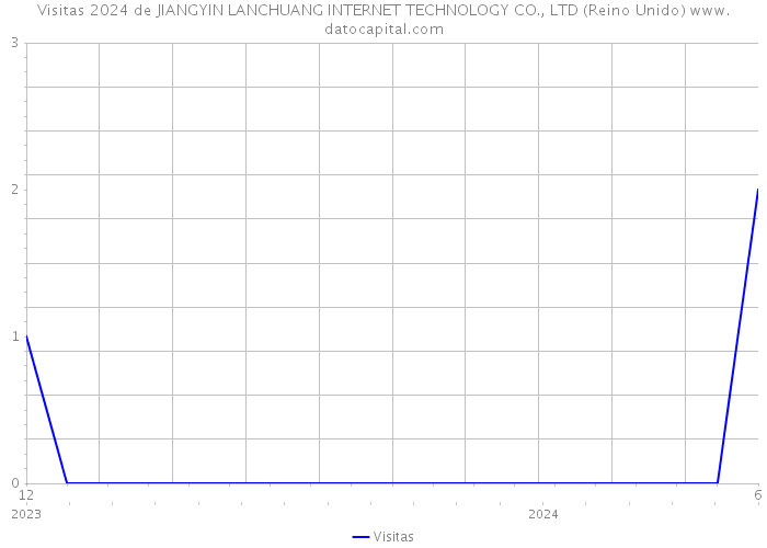 Visitas 2024 de JIANGYIN LANCHUANG INTERNET TECHNOLOGY CO., LTD (Reino Unido) 