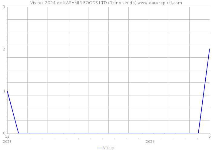 Visitas 2024 de KASHMIR FOODS LTD (Reino Unido) 