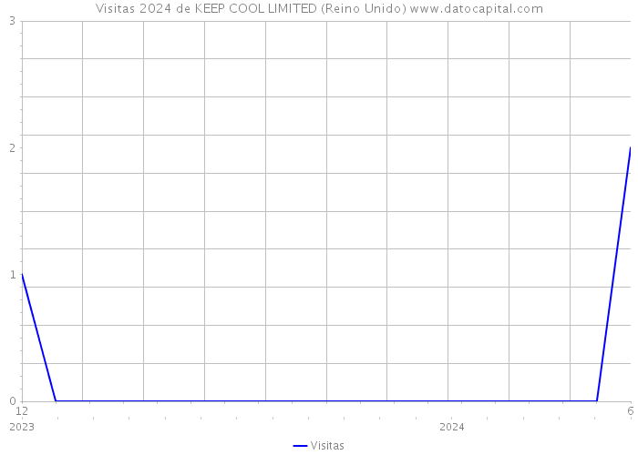 Visitas 2024 de KEEP COOL LIMITED (Reino Unido) 