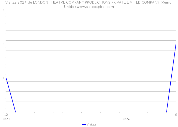 Visitas 2024 de LONDON THEATRE COMPANY PRODUCTIONS PRIVATE LIMITED COMPANY (Reino Unido) 