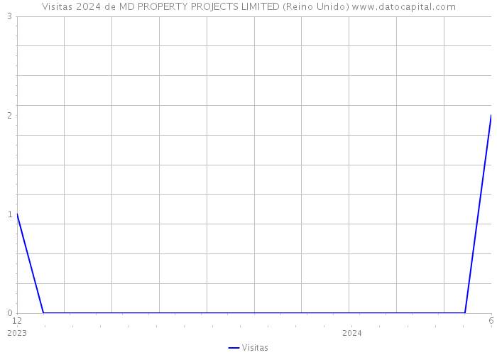 Visitas 2024 de MD PROPERTY PROJECTS LIMITED (Reino Unido) 