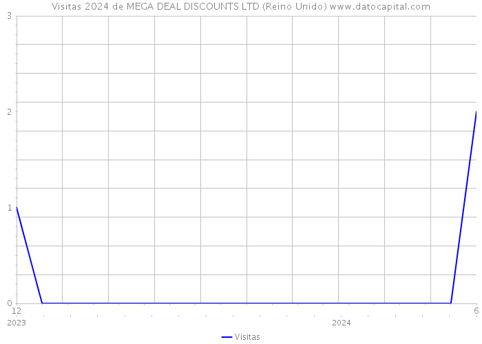 Visitas 2024 de MEGA DEAL DISCOUNTS LTD (Reino Unido) 