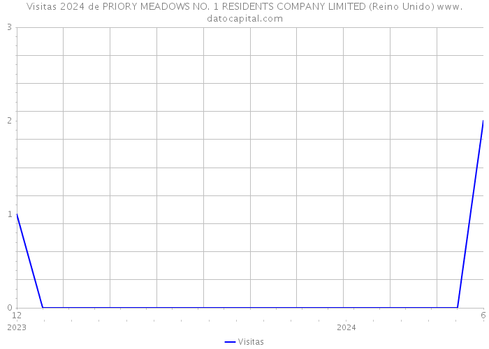 Visitas 2024 de PRIORY MEADOWS NO. 1 RESIDENTS COMPANY LIMITED (Reino Unido) 