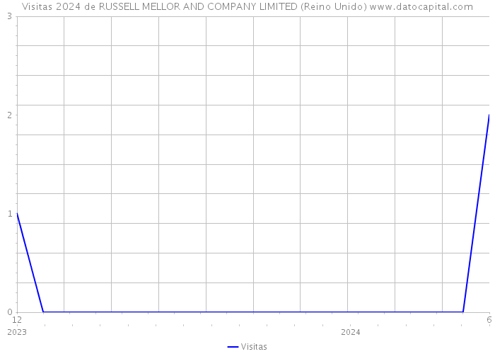 Visitas 2024 de RUSSELL MELLOR AND COMPANY LIMITED (Reino Unido) 