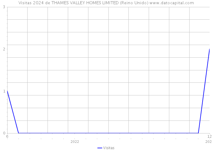 Visitas 2024 de THAMES VALLEY HOMES LIMITED (Reino Unido) 