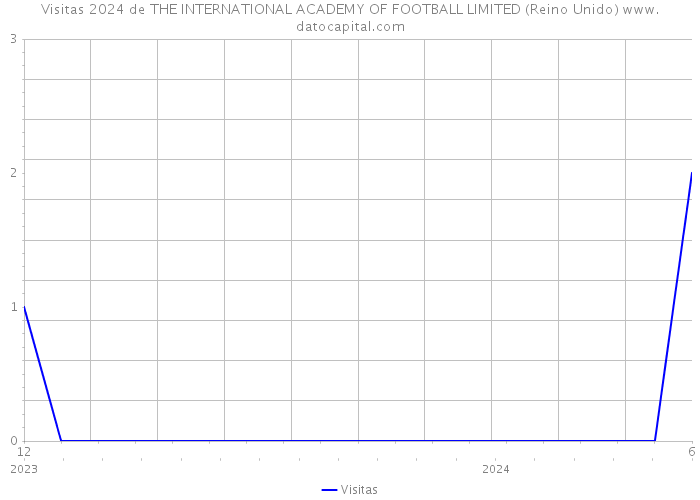 Visitas 2024 de THE INTERNATIONAL ACADEMY OF FOOTBALL LIMITED (Reino Unido) 