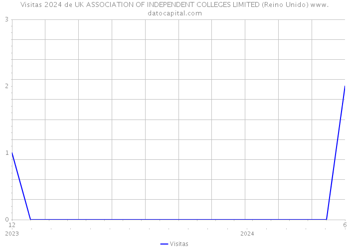 Visitas 2024 de UK ASSOCIATION OF INDEPENDENT COLLEGES LIMITED (Reino Unido) 