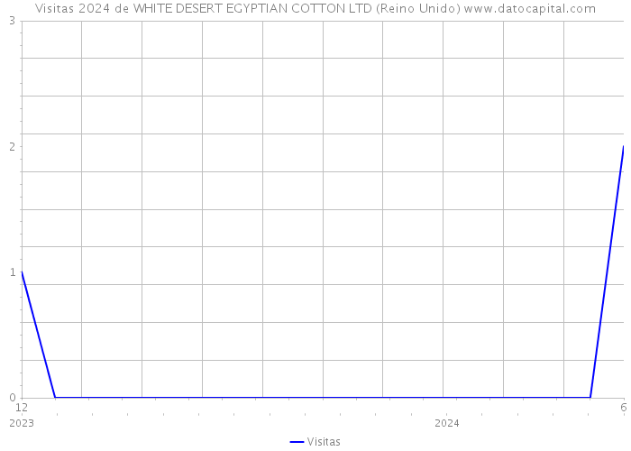 Visitas 2024 de WHITE DESERT EGYPTIAN COTTON LTD (Reino Unido) 