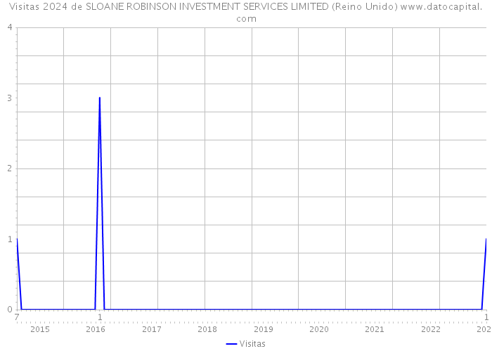 Visitas 2024 de SLOANE ROBINSON INVESTMENT SERVICES LIMITED (Reino Unido) 