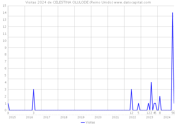 Visitas 2024 de CELESTINA OLULODE (Reino Unido) 