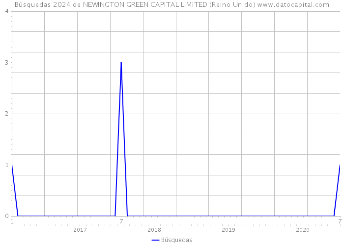 Búsquedas 2024 de NEWINGTON GREEN CAPITAL LIMITED (Reino Unido) 