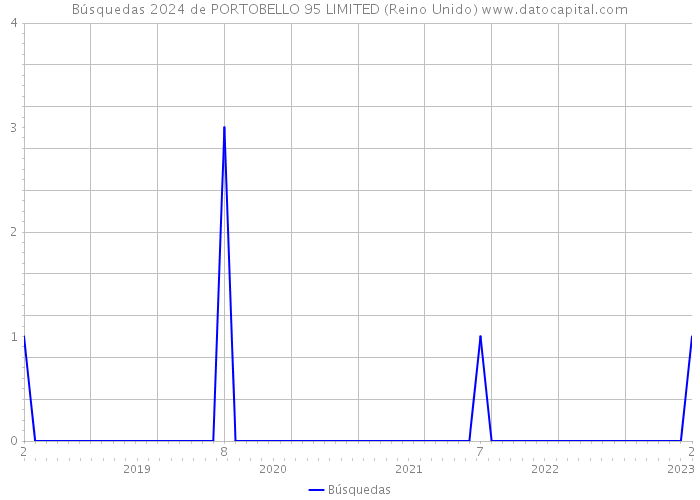 Búsquedas 2024 de PORTOBELLO 95 LIMITED (Reino Unido) 