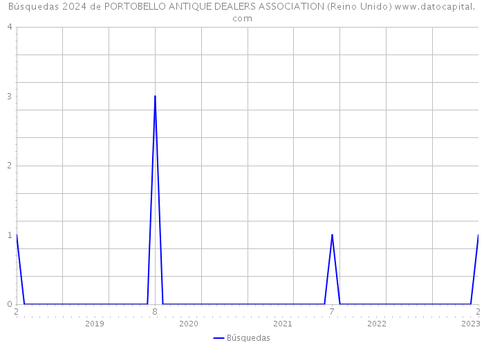 Búsquedas 2024 de PORTOBELLO ANTIQUE DEALERS ASSOCIATION (Reino Unido) 