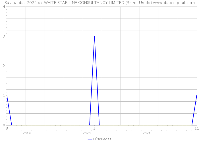 Búsquedas 2024 de WHITE STAR LINE CONSULTANCY LIMITED (Reino Unido) 