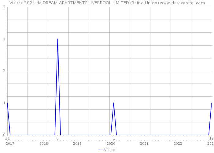 Visitas 2024 de DREAM APARTMENTS LIVERPOOL LIMITED (Reino Unido) 