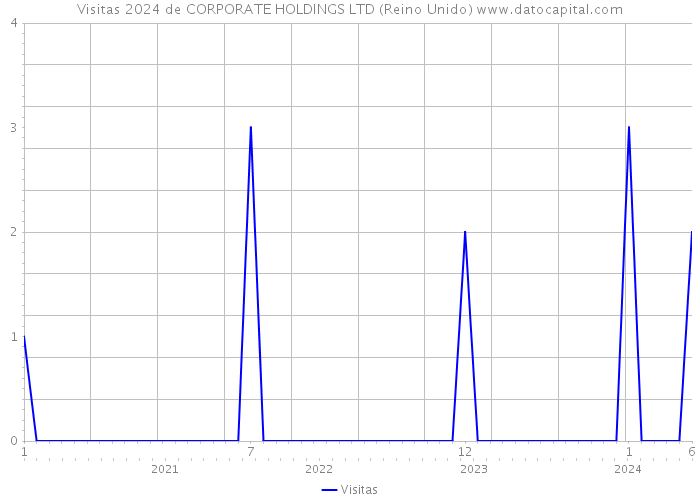 Visitas 2024 de CORPORATE HOLDINGS LTD (Reino Unido) 