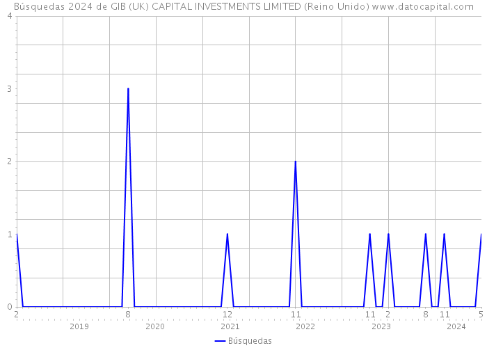 Búsquedas 2024 de GIB (UK) CAPITAL INVESTMENTS LIMITED (Reino Unido) 