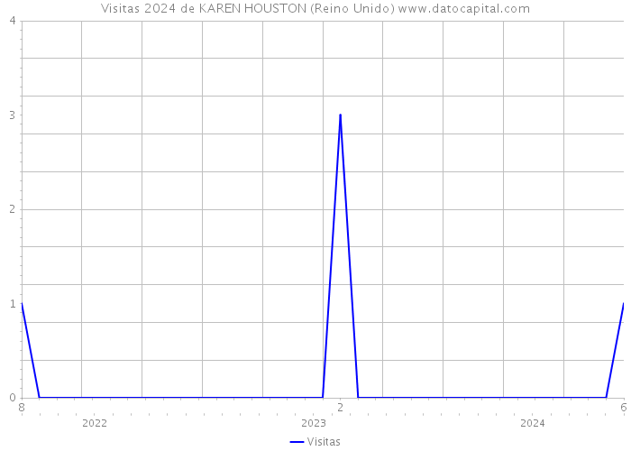 Visitas 2024 de KAREN HOUSTON (Reino Unido) 