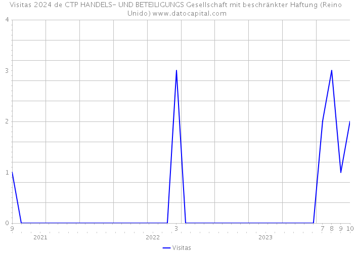 Visitas 2024 de CTP HANDELS- UND BETEILIGUNGS Gesellschaft mit beschränkter Haftung (Reino Unido) 