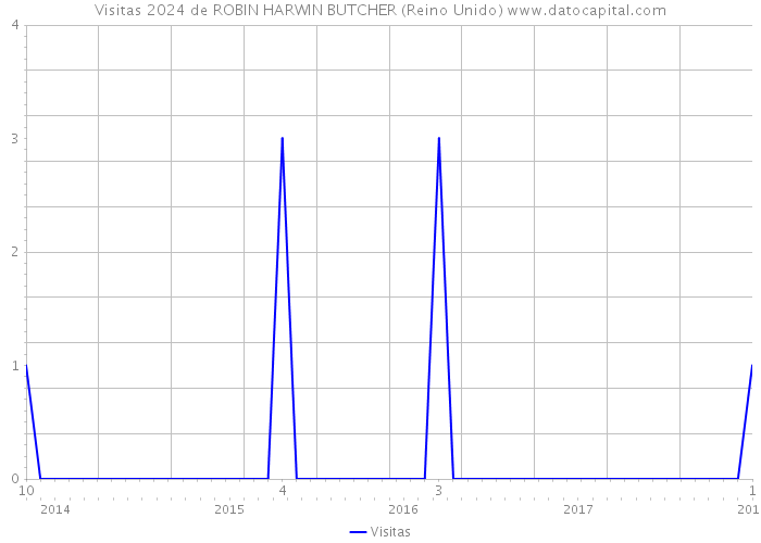 Visitas 2024 de ROBIN HARWIN BUTCHER (Reino Unido) 