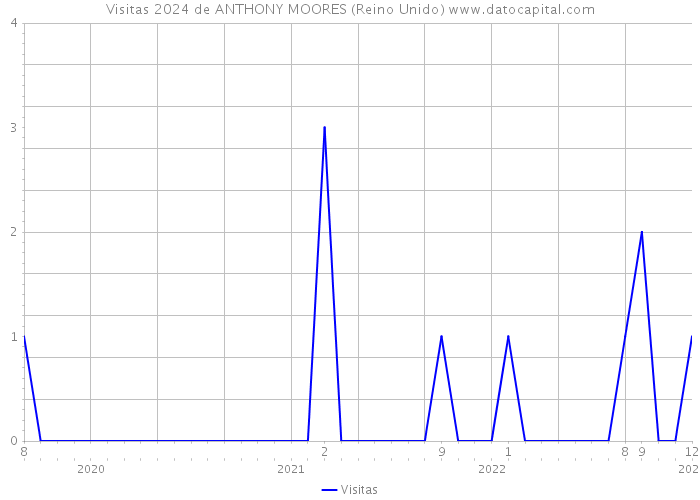 Visitas 2024 de ANTHONY MOORES (Reino Unido) 