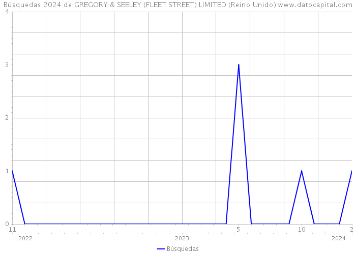 Búsquedas 2024 de GREGORY & SEELEY (FLEET STREET) LIMITED (Reino Unido) 