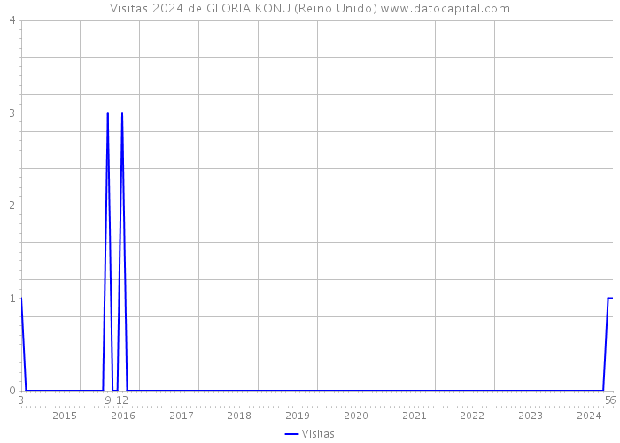 Visitas 2024 de GLORIA KONU (Reino Unido) 