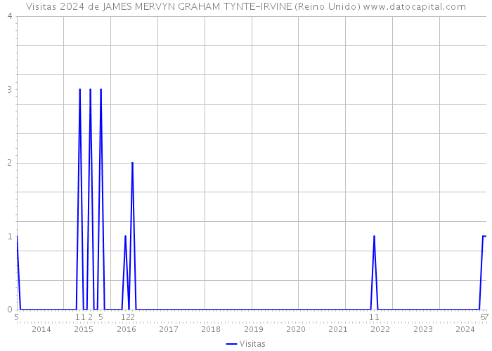 Visitas 2024 de JAMES MERVYN GRAHAM TYNTE-IRVINE (Reino Unido) 