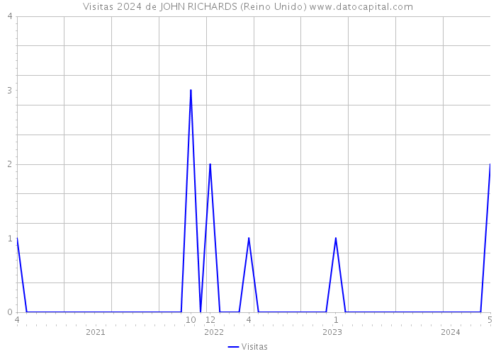 Visitas 2024 de JOHN RICHARDS (Reino Unido) 