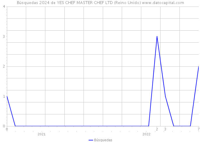 Búsquedas 2024 de YES CHEF MASTER CHEF LTD (Reino Unido) 