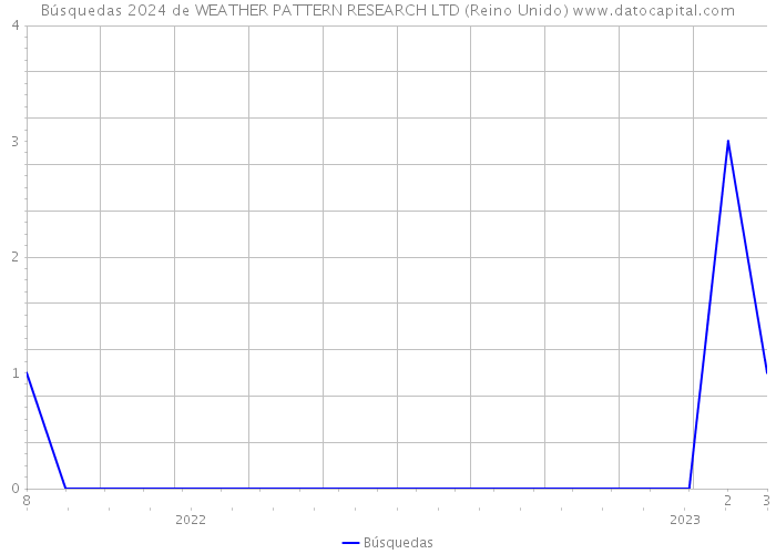 Búsquedas 2024 de WEATHER PATTERN RESEARCH LTD (Reino Unido) 