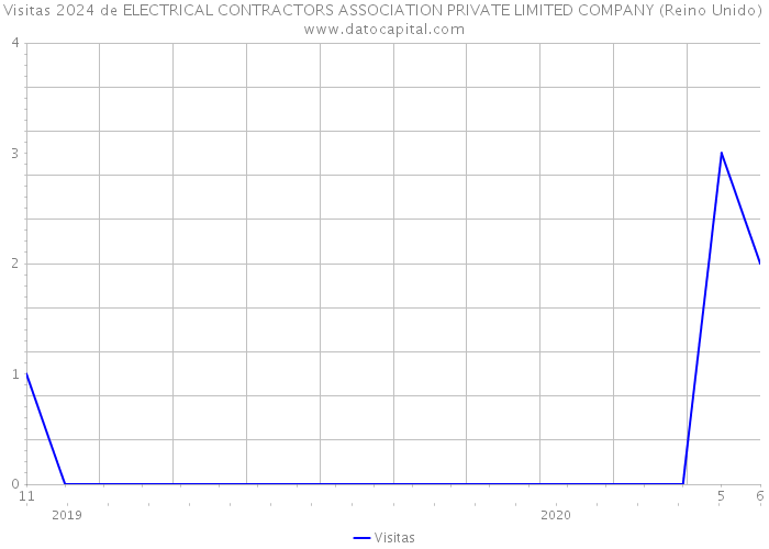 Visitas 2024 de ELECTRICAL CONTRACTORS ASSOCIATION PRIVATE LIMITED COMPANY (Reino Unido) 