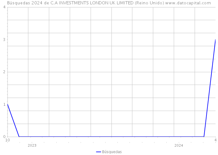 Búsquedas 2024 de C.A INVESTMENTS LONDON UK LIMITED (Reino Unido) 