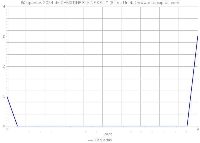 Búsquedas 2024 de CHRISTINE ELAINE KELLY (Reino Unido) 