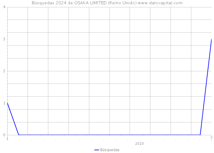 Búsquedas 2024 de OSAKA LIMITED (Reino Unido) 