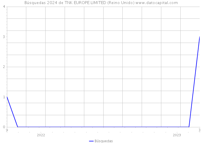 Búsquedas 2024 de TNK EUROPE LIMITED (Reino Unido) 